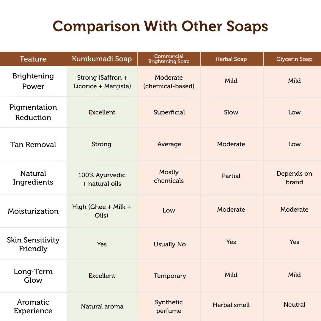 KUMKUMADI BRIGHTENING SOAP