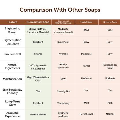 KUMKUMADI BRIGHTENING SOAP